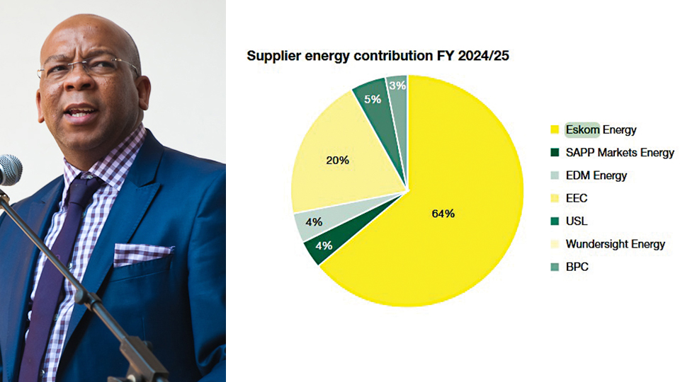 ESKOM collects E18 billion from EEC, others